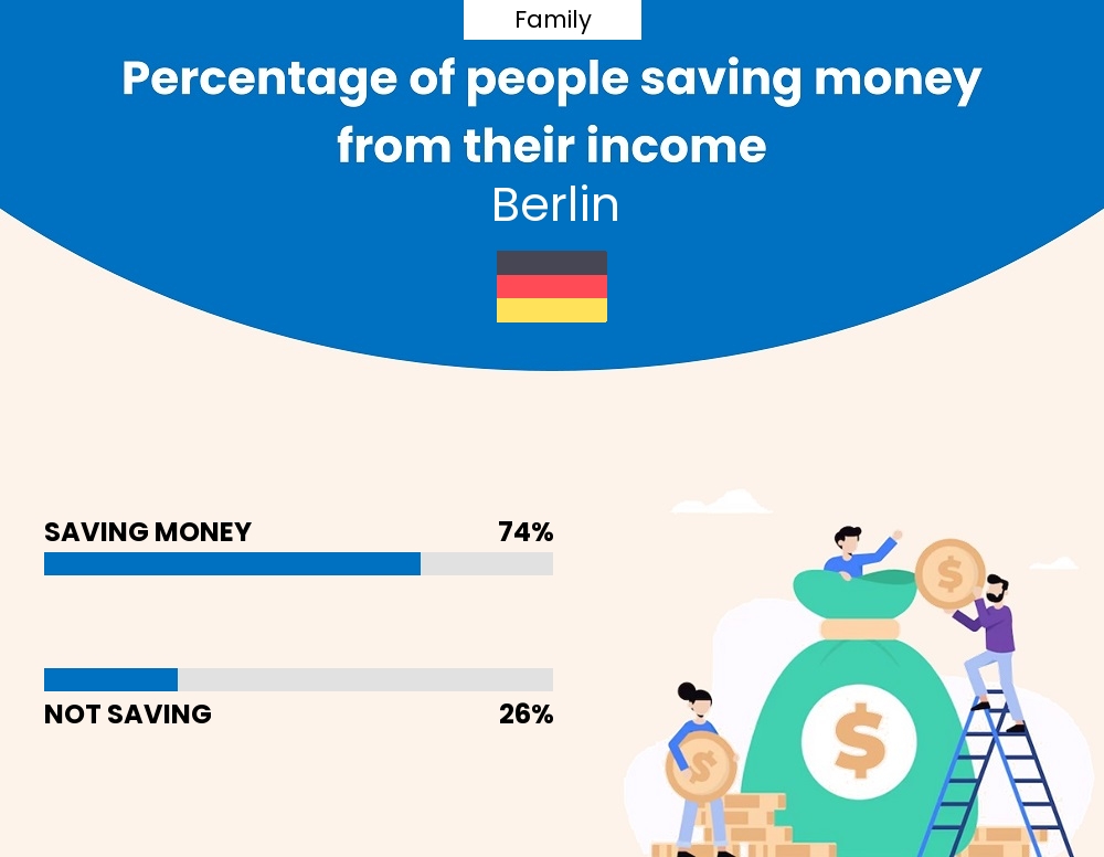 Percentage of families who manage to save money from their income every month in Berlin