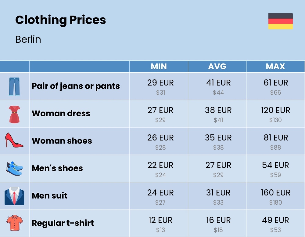 Chart showing the prices and cost of clothing and accessories in Berlin