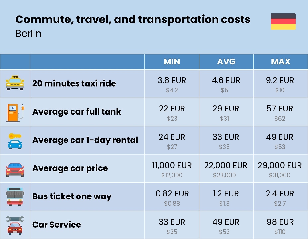 Chart showing the prices and cost of commute, travel, and transportation in Berlin