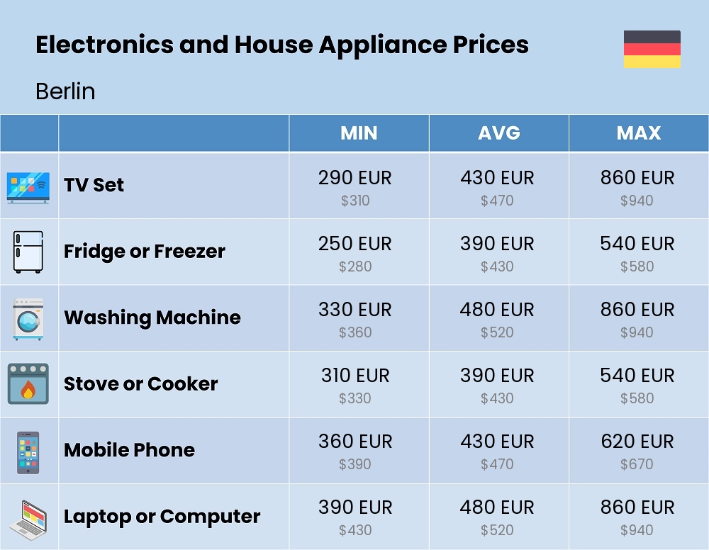 Chart showing the prices and cost of electronic devices and appliances in Berlin