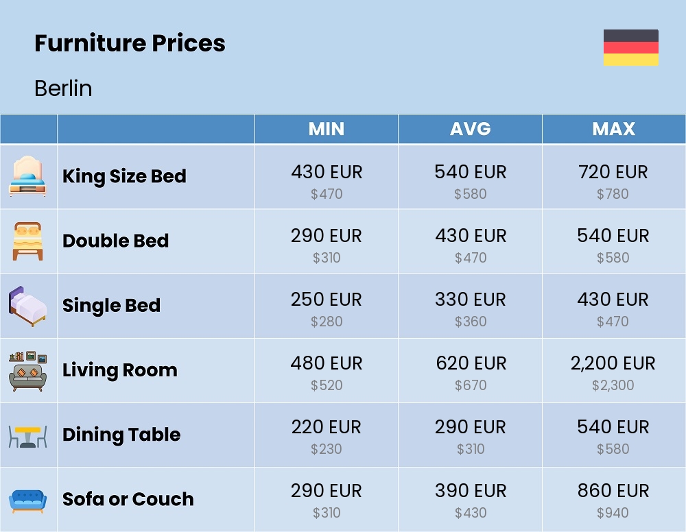 Chart showing the prices and cost of furniture in Berlin