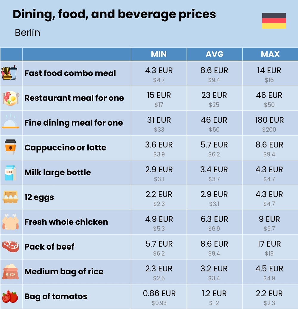 Chart showing the prices and cost of grocery, food, restaurant meals, market, and beverages in Berlin