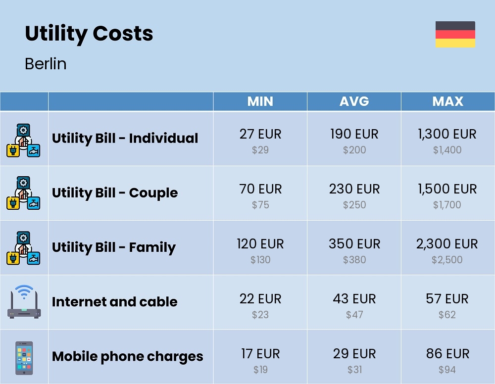 Chart showing the prices and cost of utility, energy, water, and gas for a family in Berlin