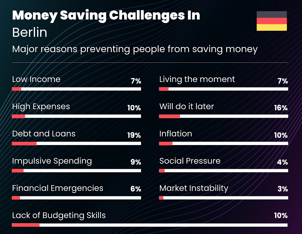 Reasons that make it difficult for couples to save money in Berlin