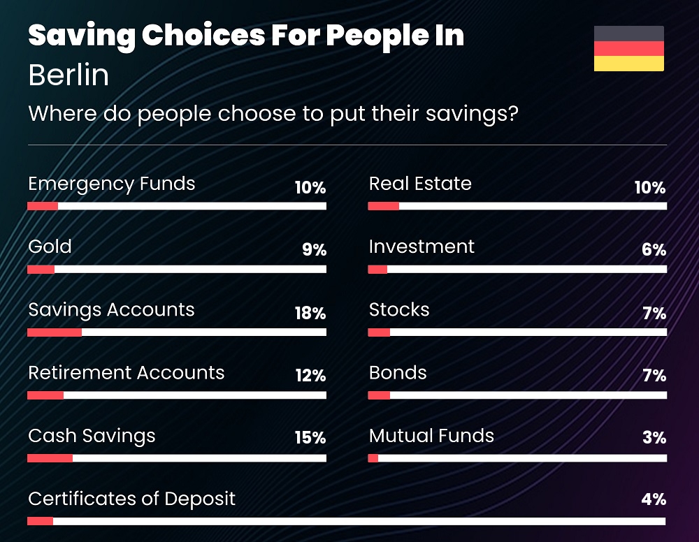 Where do couples choose to put their savings in Berlin