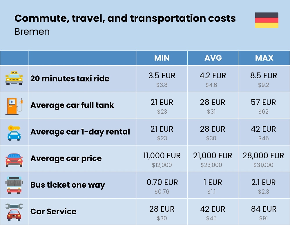 Chart showing the prices and cost of commute, travel, and transportation in Bremen