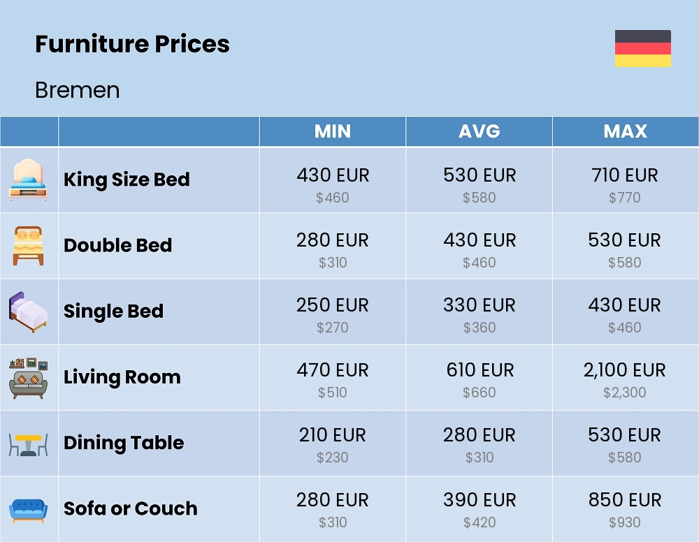 Chart showing the prices and cost of furniture in Bremen