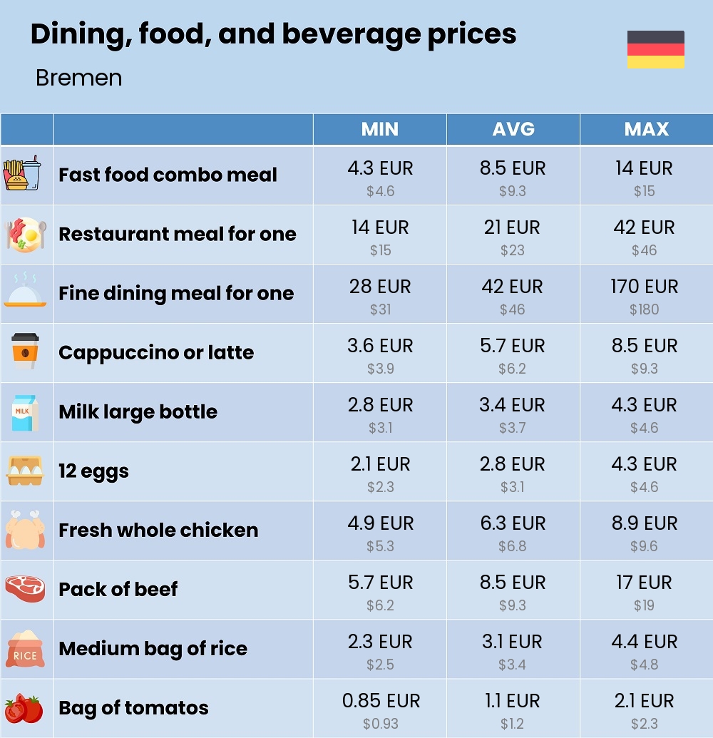 Chart showing the prices and cost of grocery, food, restaurant meals, market, and beverages in Bremen