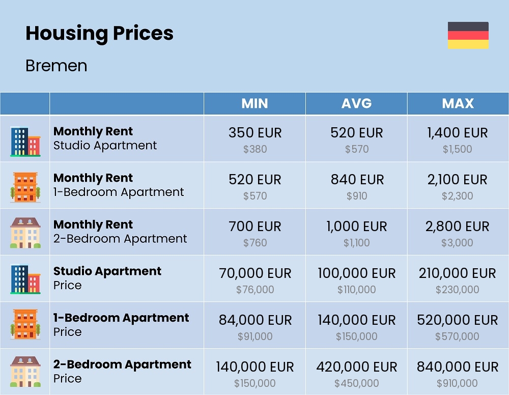 Chart showing the prices and cost of housing, accommodation, and rent in Bremen