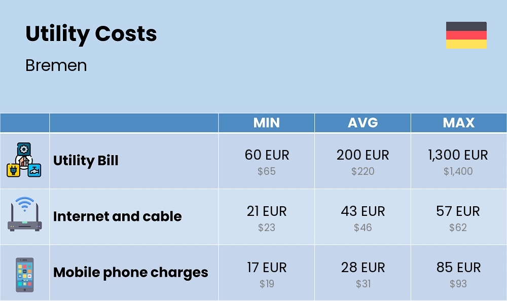 Chart showing the prices and cost of utility, energy, water, and gas for a couple in Bremen