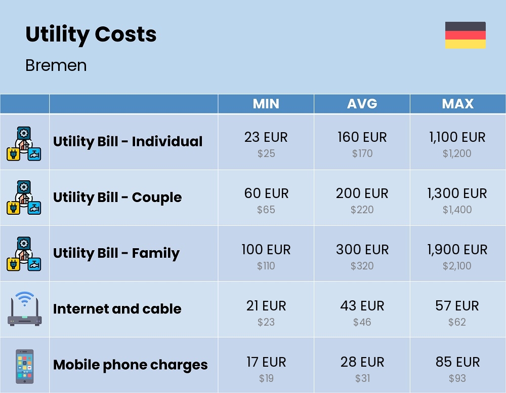 Chart showing the prices and cost of utility, energy, water, and gas for a family in Bremen