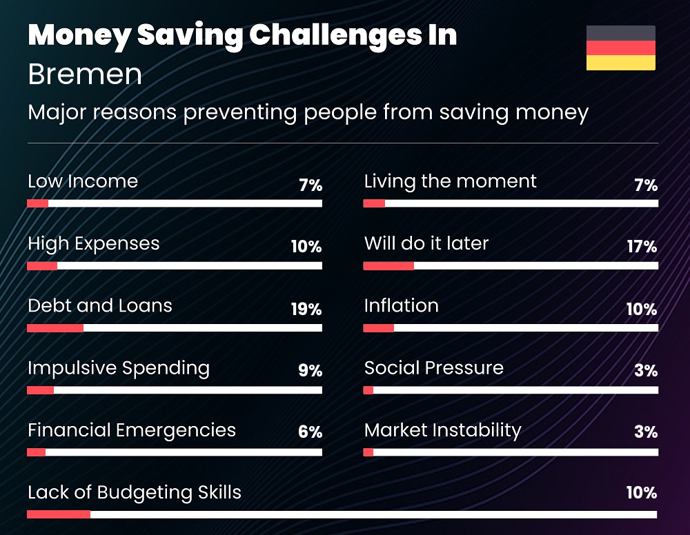 Reasons that make it difficult for couples to save money in Bremen