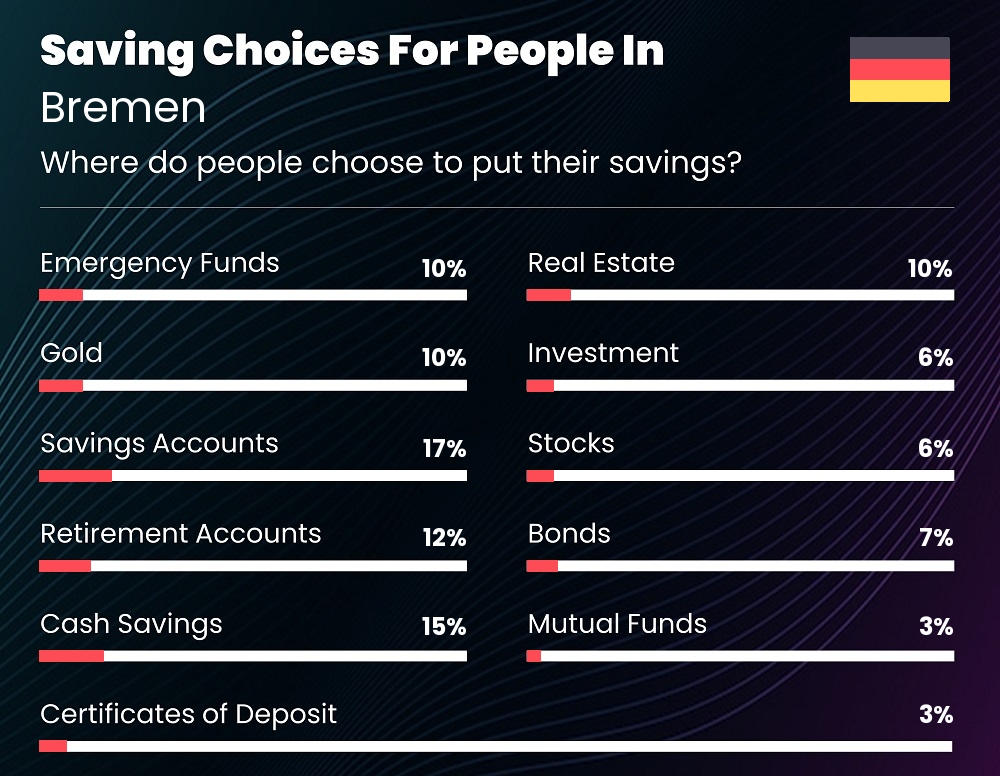 Where do couples choose to put their savings in Bremen