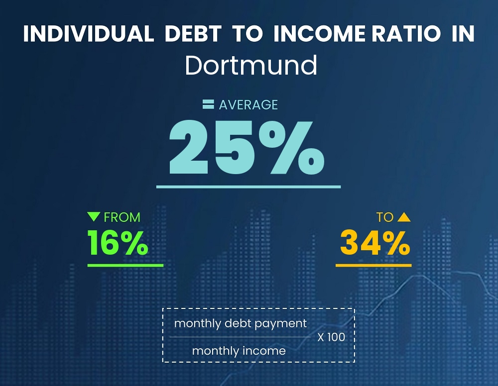 Chart showing debt-to-income ratio in Dortmund