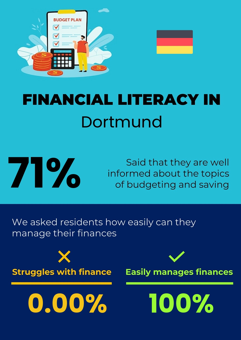 Financial literacy and difficulty in budgeting and financial planning in Dortmund