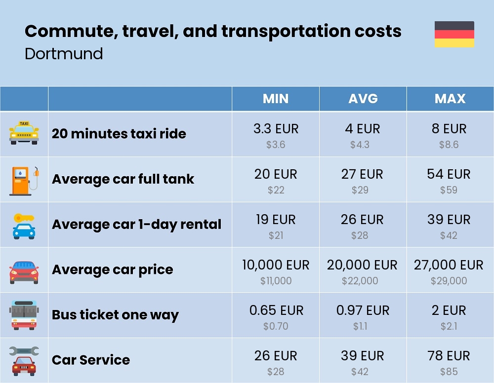 Chart showing the prices and cost of commute, travel, and transportation in Dortmund