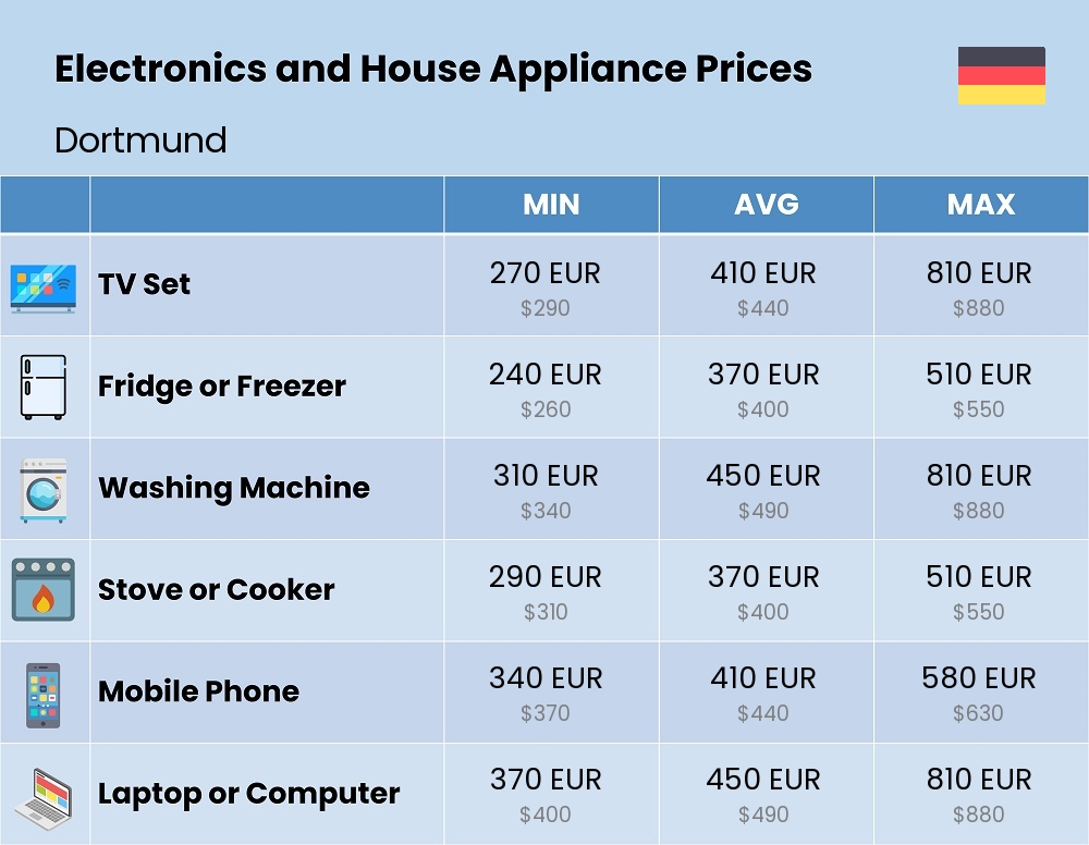 Chart showing the prices and cost of electronic devices and appliances in Dortmund