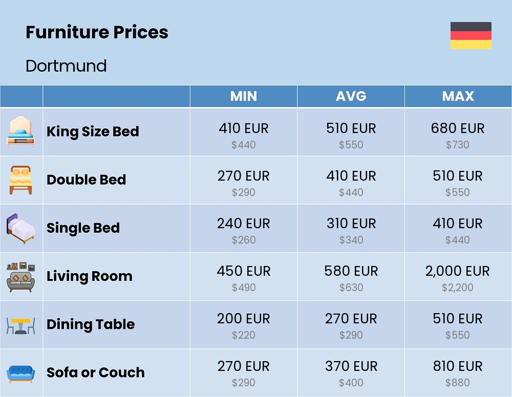 Chart showing the prices and cost of furniture in Dortmund