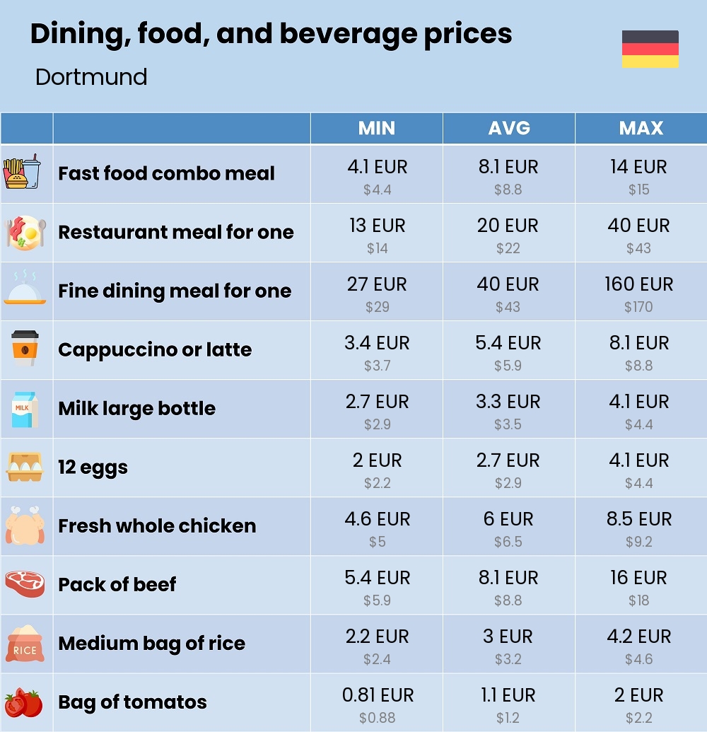 Chart showing the prices and cost of grocery, food, restaurant meals, market, and beverages in Dortmund