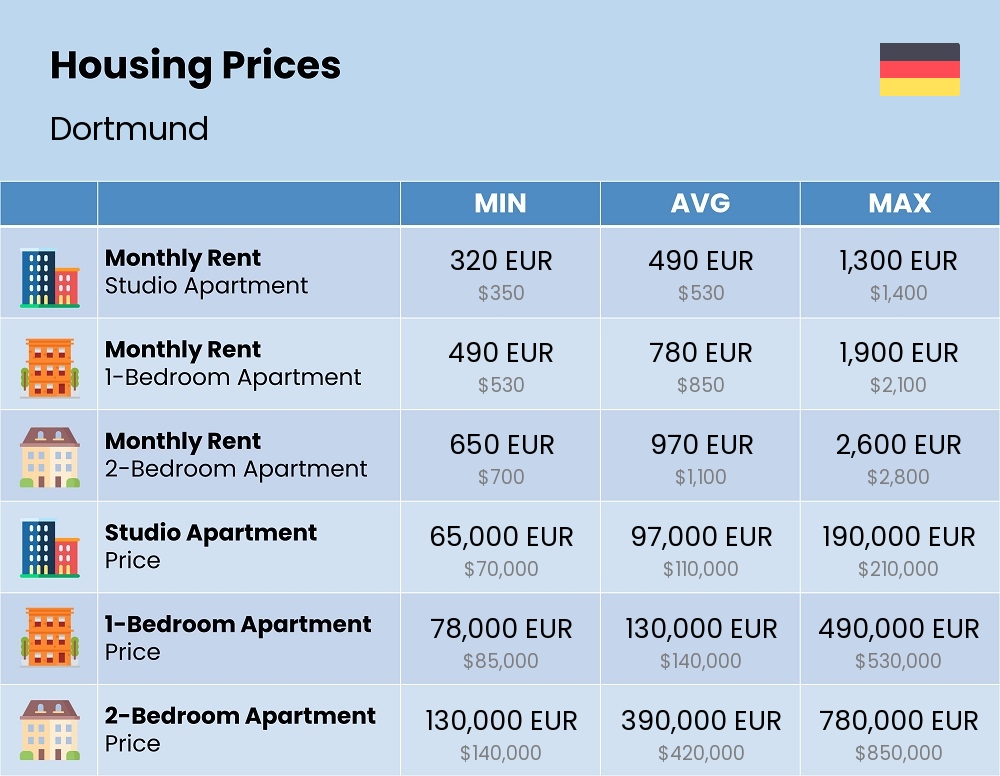 Chart showing the prices and cost of housing, accommodation, and rent in Dortmund