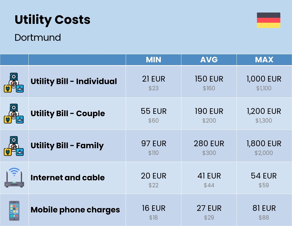 Chart showing the prices and cost of utility, energy, water, and gas for a family in Dortmund