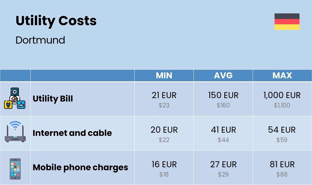 Chart showing the prices and cost of utility, energy, water, and gas for a single person in Dortmund