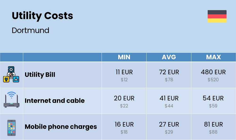 Chart showing the prices and cost of utility, energy, water, and gas in Dortmund