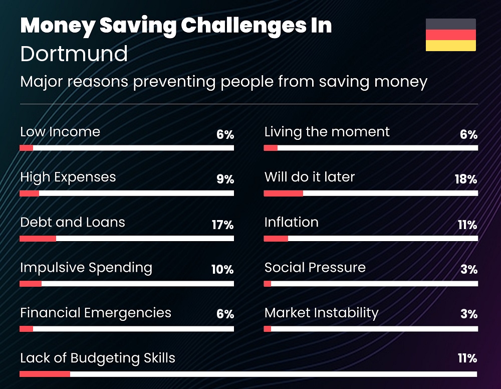 Reasons that make it difficult for families to save money in Dortmund