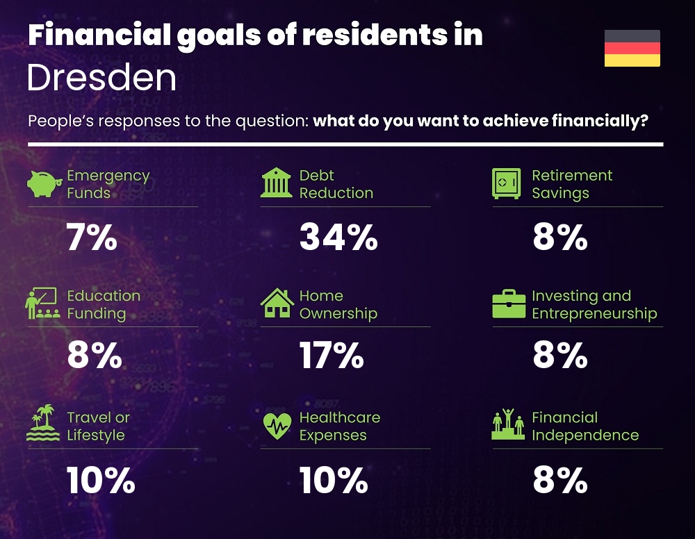 Financial goals and targets of couples living in Dresden