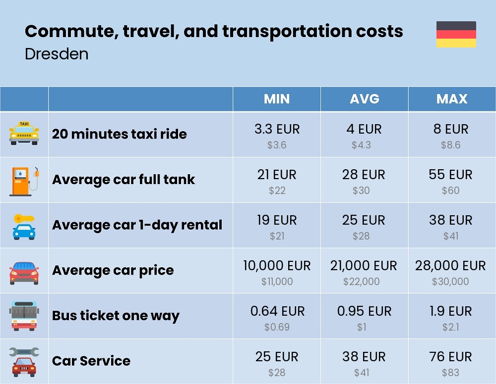 Chart showing the prices and cost of commute, travel, and transportation in Dresden