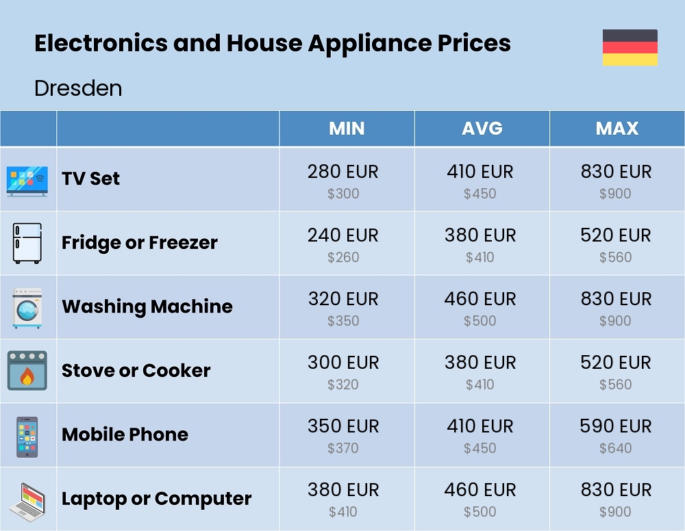 Chart showing the prices and cost of electronic devices and appliances in Dresden