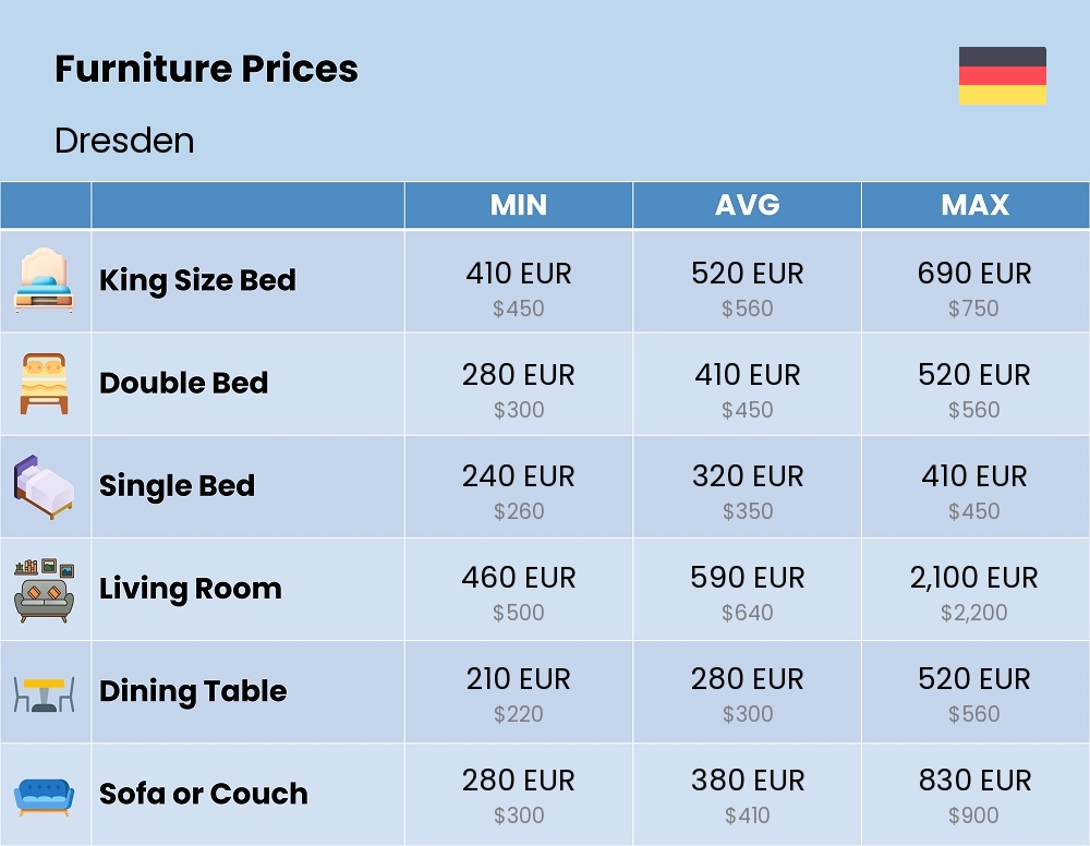 Chart showing the prices and cost of furniture in Dresden