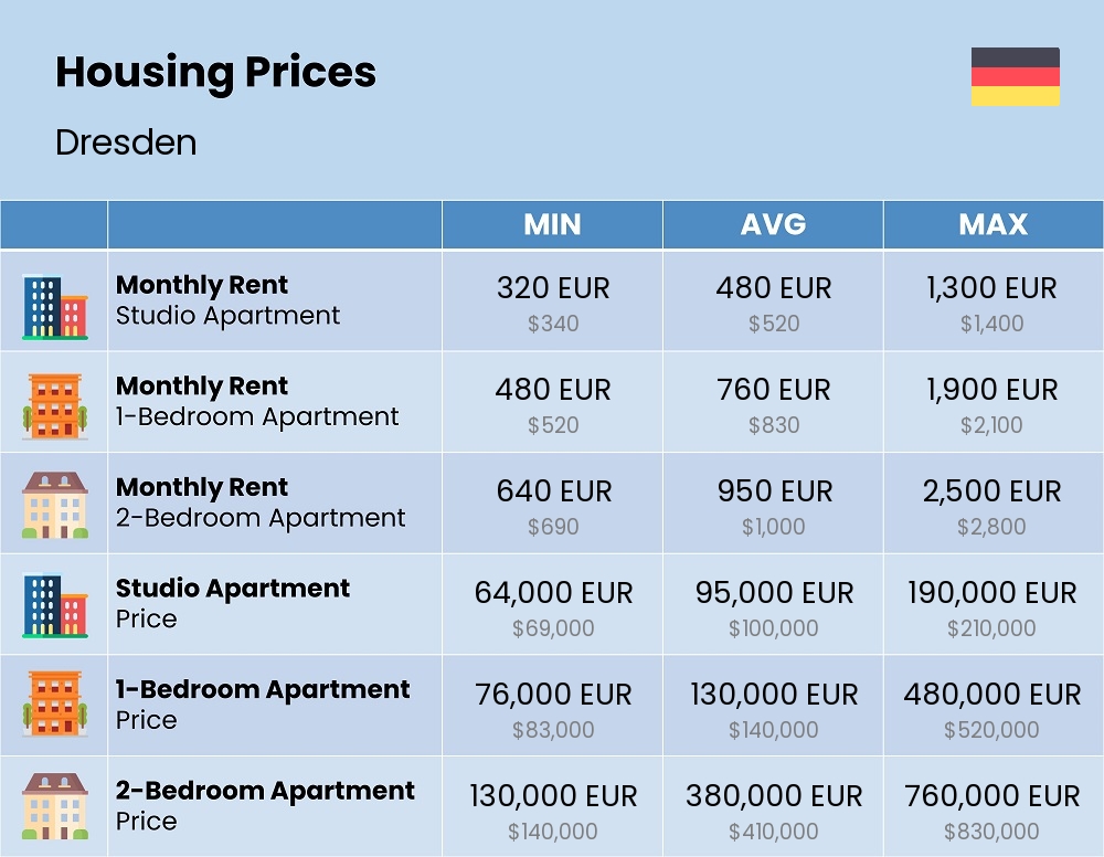 Chart showing the prices and cost of housing, accommodation, and rent in Dresden