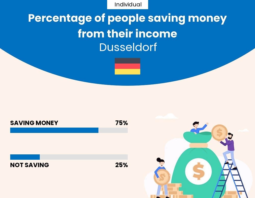 Percentage of individuals who manage to save money from their income every month in Dusseldorf