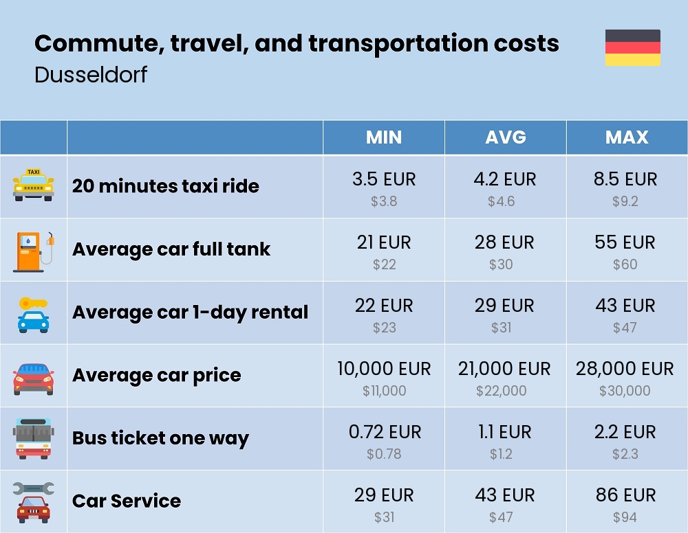 Chart showing the prices and cost of commute, travel, and transportation in Dusseldorf