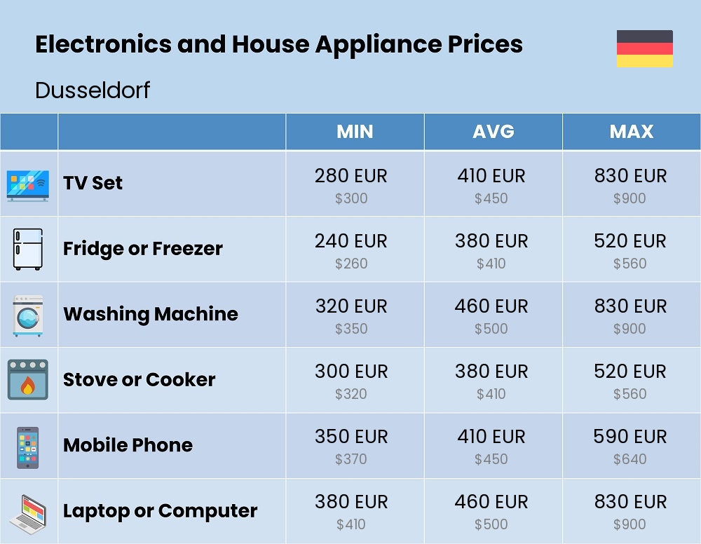 Chart showing the prices and cost of electronic devices and appliances in Dusseldorf