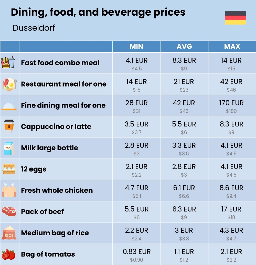 Chart showing the prices and cost of grocery, food, restaurant meals, market, and beverages in Dusseldorf