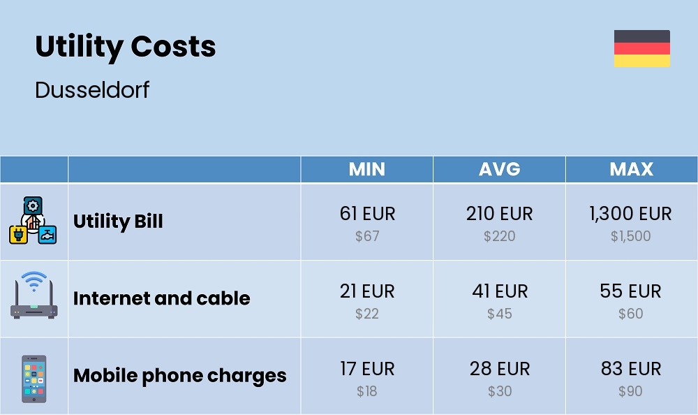 Chart showing the prices and cost of utility, energy, water, and gas for a couple in Dusseldorf