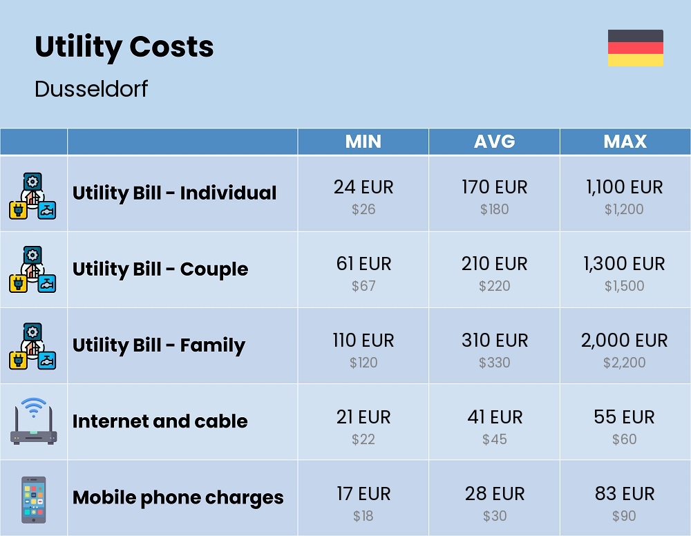 Chart showing the prices and cost of utility, energy, water, and gas for a family in Dusseldorf