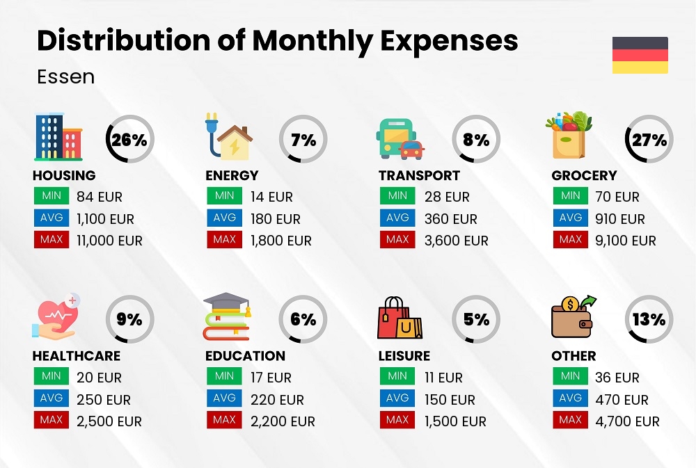 Distribution of monthly cost of living expenses in Essen