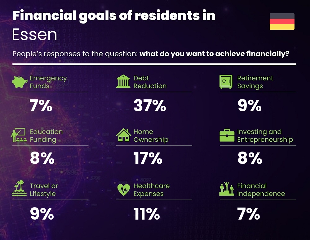 Financial goals and targets of families living in Essen