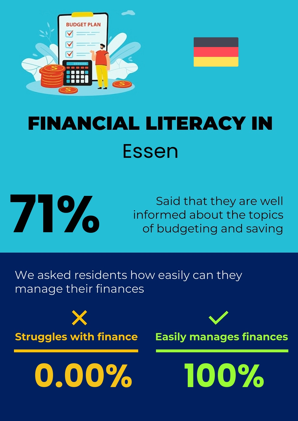 Financial literacy and difficulty in budgeting and financial planning in Essen