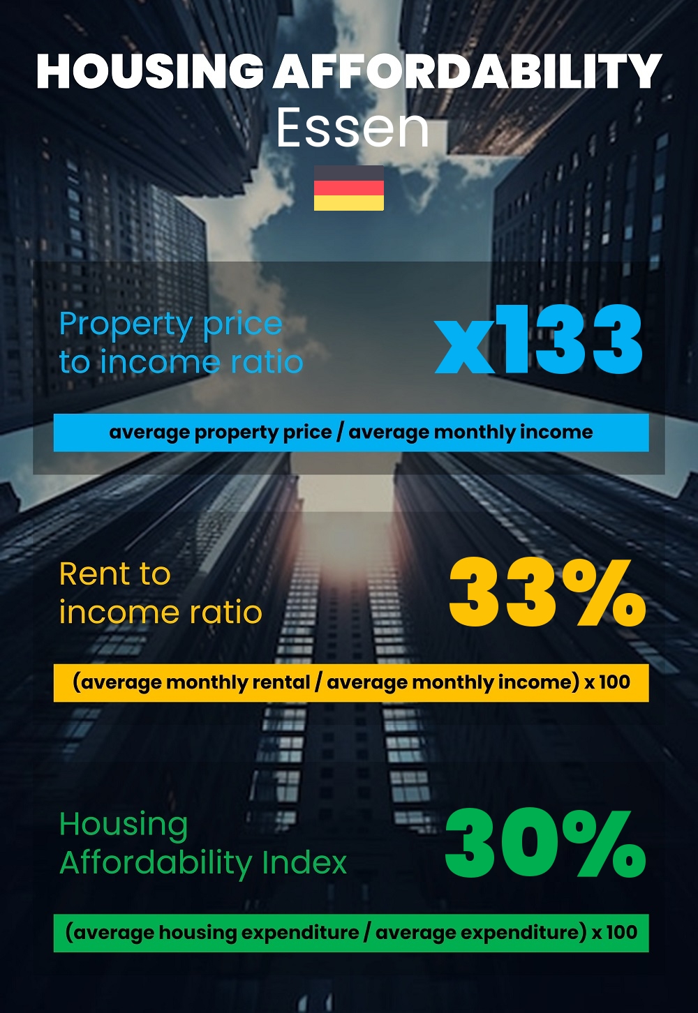 Housing and accommodation affordability, property price to income ratio, rent to income ratio, and housing affordability index chart in Essen