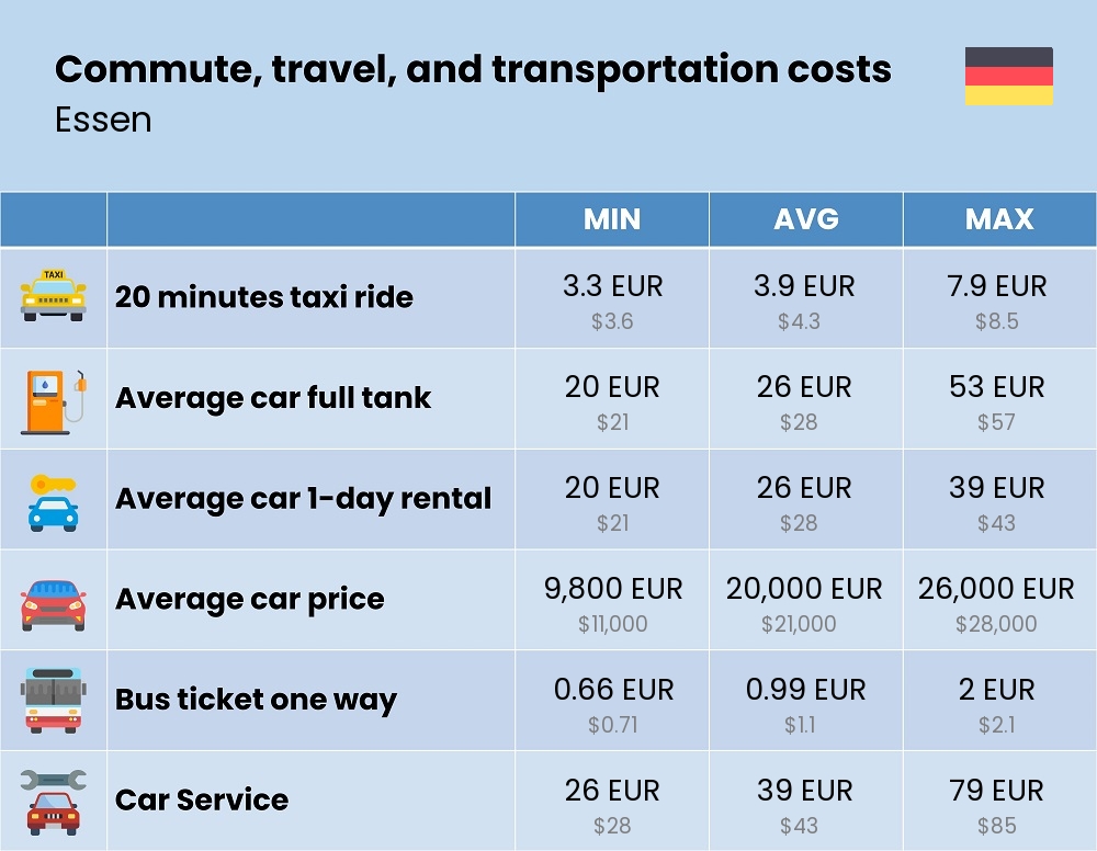 Chart showing the prices and cost of commute, travel, and transportation in Essen