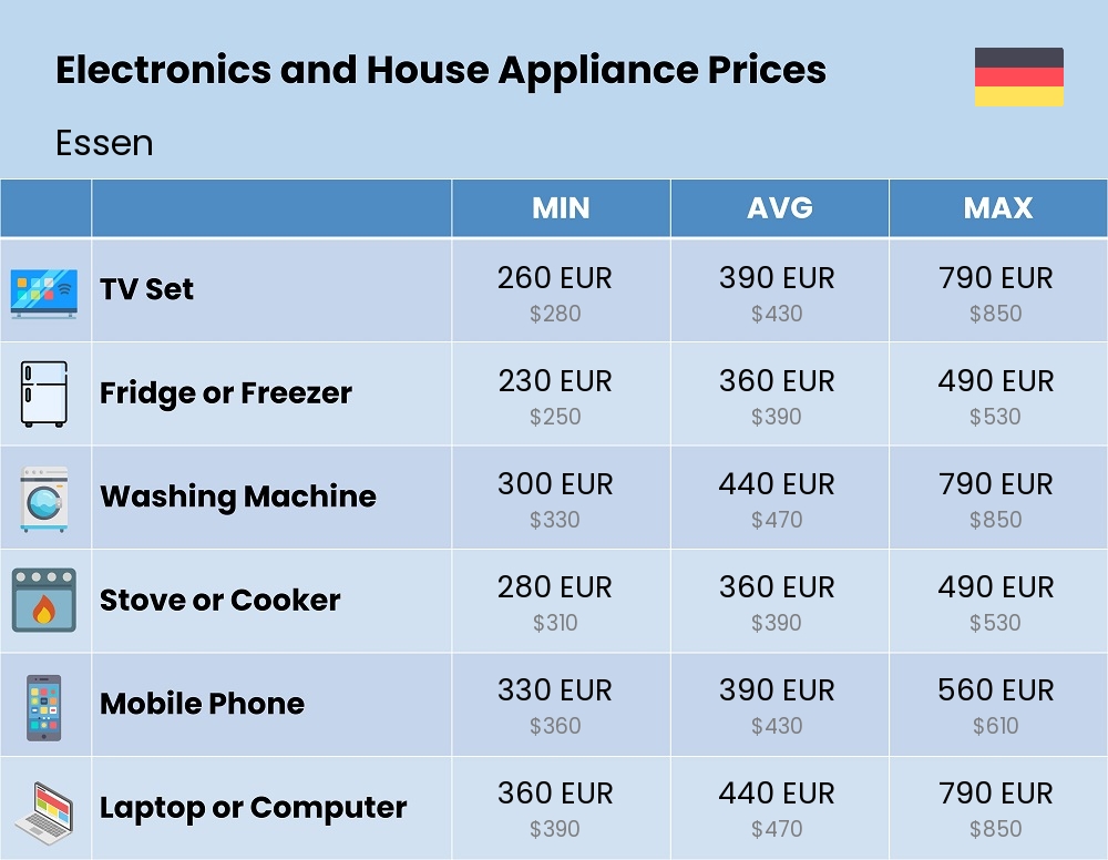 Chart showing the prices and cost of electronic devices and appliances in Essen