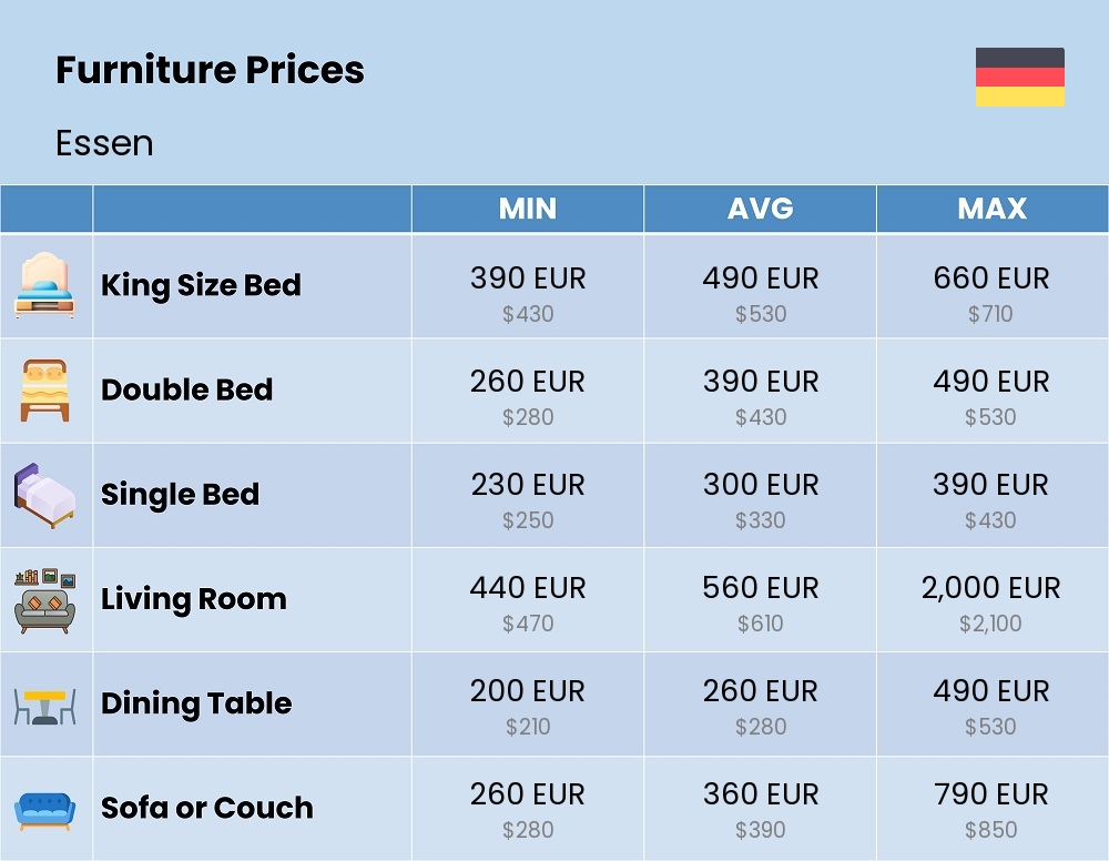 Chart showing the prices and cost of furniture in Essen