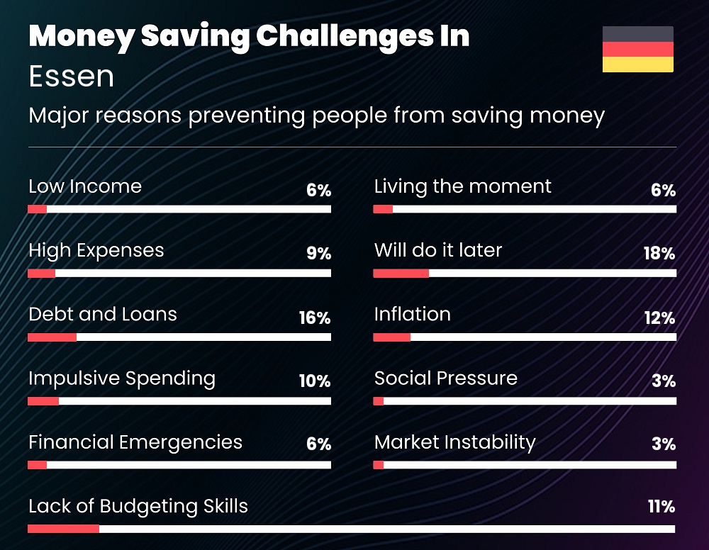 Reasons that make it difficult for individuals to save money in Essen