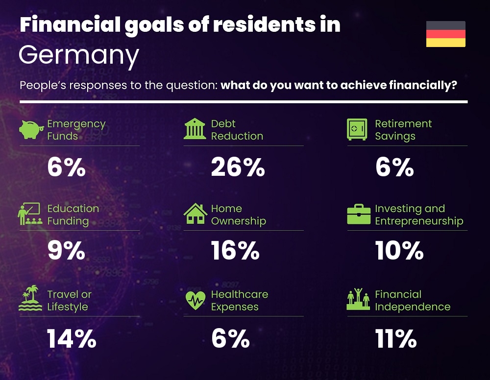 Financial goals and targets of couples living in Germany