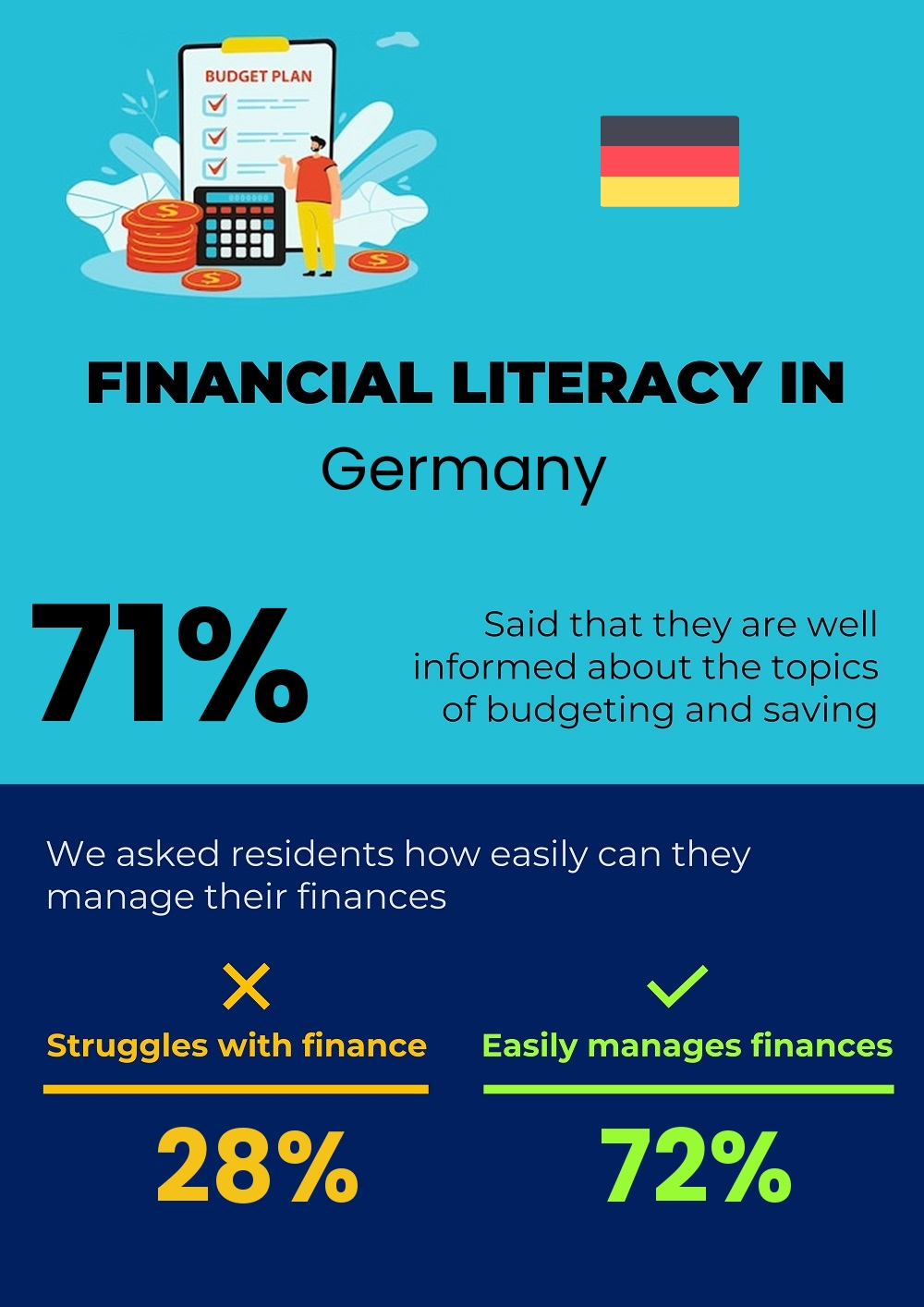 Financial literacy and difficulty in budgeting and financial planning for couples in Germany