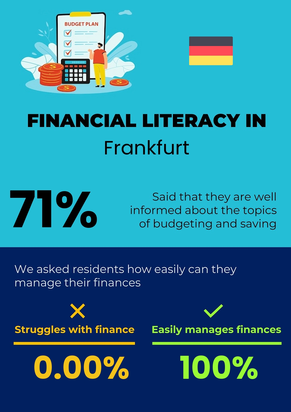 Financial literacy and difficulty in budgeting and financial planning for couples in Frankfurt